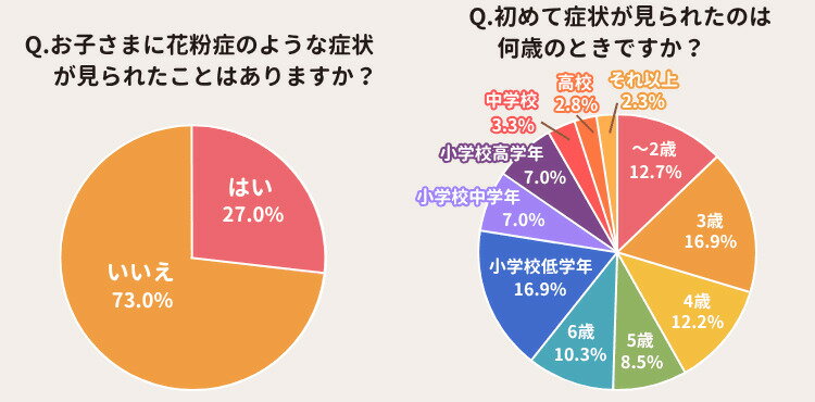 花粉症のような症状がみられている子どもの割合と症状がみられた年齢