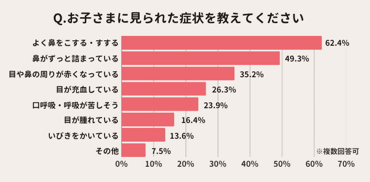 お子さまに見られた症状のランキング