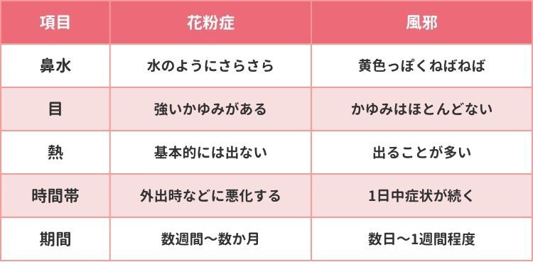 風邪と花粉症の症状の違い