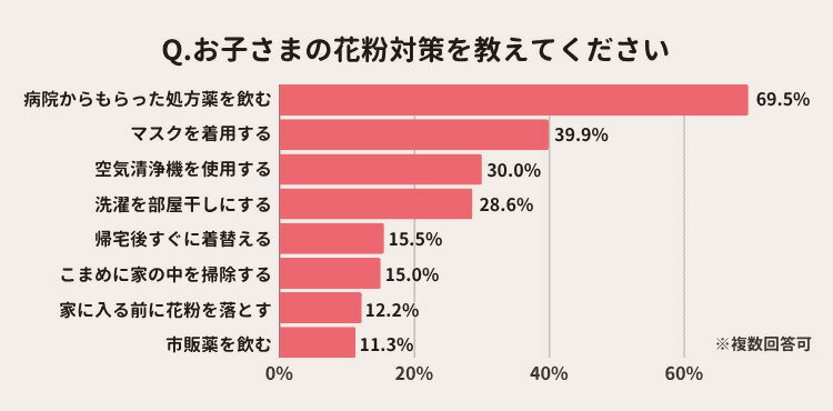 お子さまの花粉対策を教えてくださいのアンケート結果画像