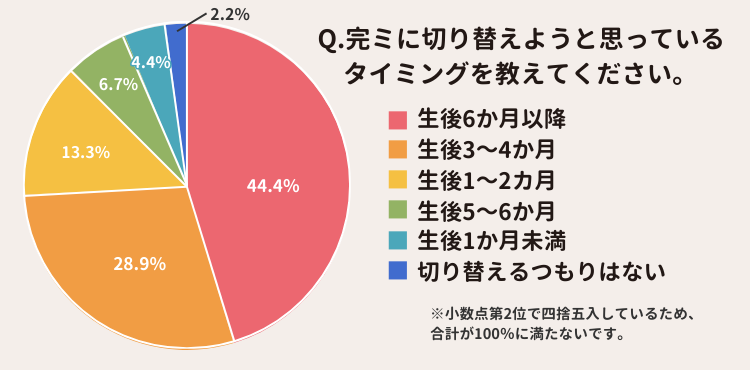 完ミに切り替えたいタイミング