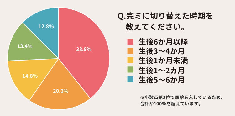 完ミに切り替えた時期