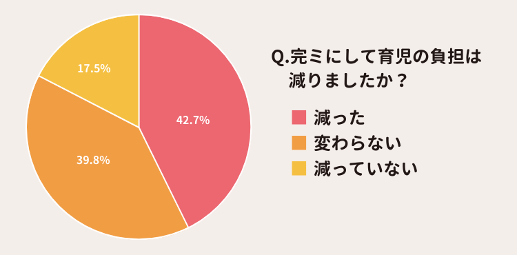 完ミによる育児負担のアンケート