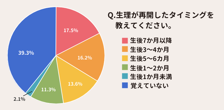 生理再開の目安