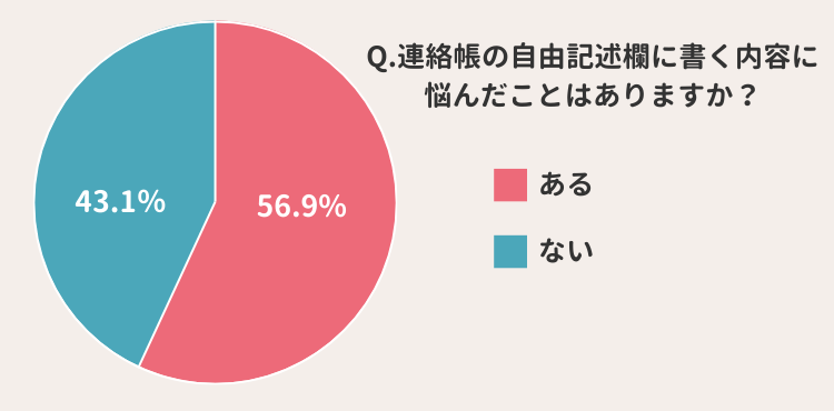 連絡帳に書くことの悩みに関するアンケート