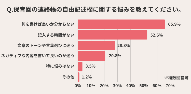 自由記述欄に書くことの悩み