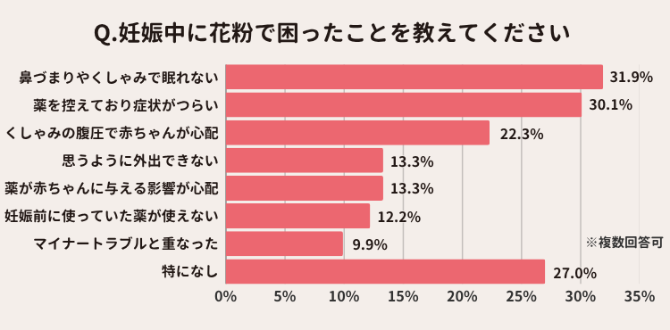 妊娠中に花粉で困ったことアンケート