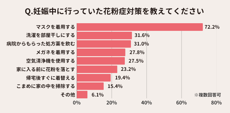 妊娠中に行っていた花粉症対策 アンケート