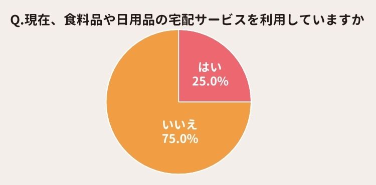 食品・日用品の宅配サービスに関するアンケート