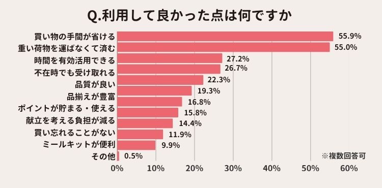 利用してよかった点に関するアンケート