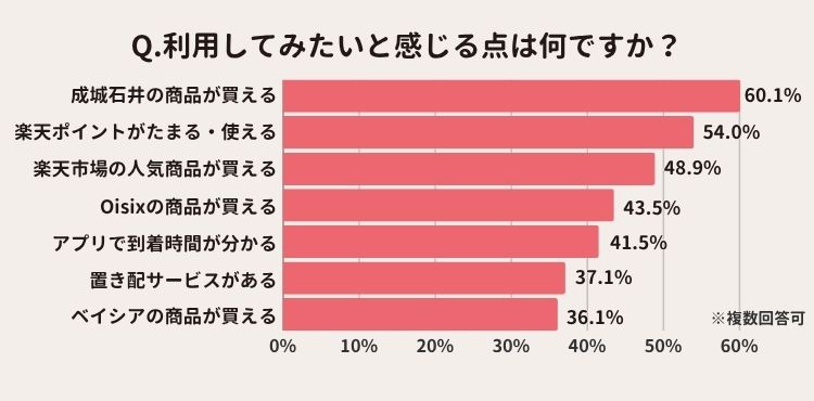 利用してみたいと感じる点は何かのアンケート