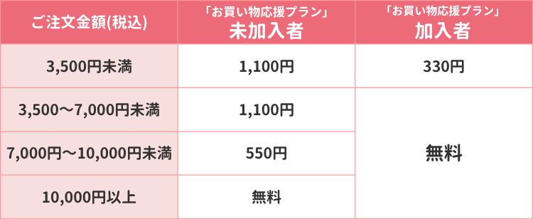 楽天マートの配送料