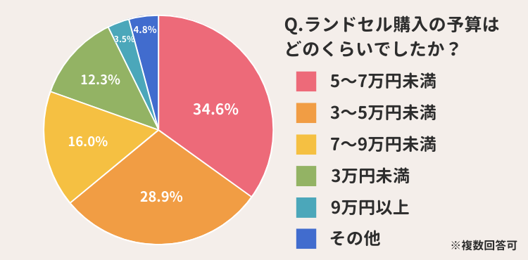 ランドセルの相場はいくら？