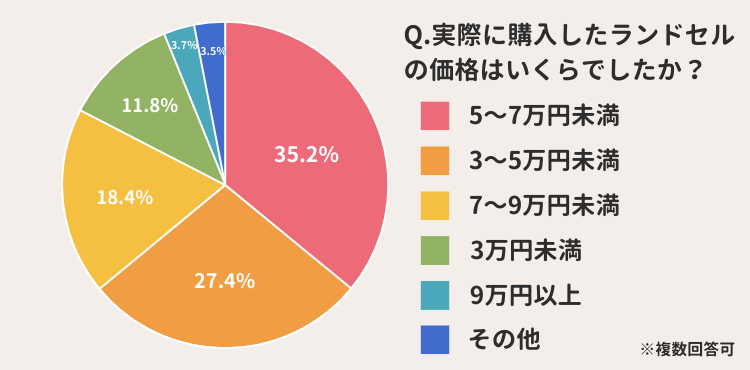 ランドセルの相場は5～7万円台