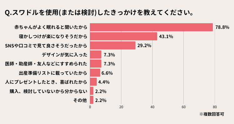 スワドルを使い始めたきっかけのアンケート結果