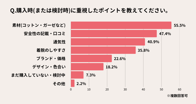 スワドル購入時に意識したポイントのアンケート結果の画像