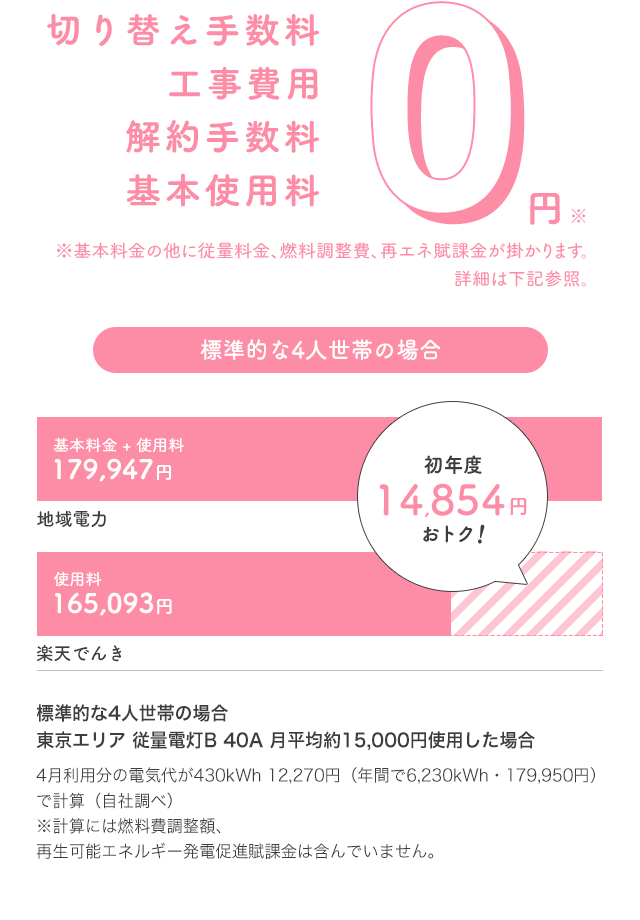 切り替え手数料工事費用解約手数料基本使用料0円※基本料金の他に従量料金、燃料調整費、再エネ賦課金が掛かります。
