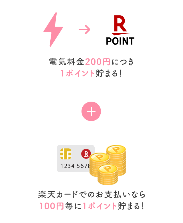 電気料金200円につき1ポイント貯まる！+楽天カードでのお支払いなら100円毎に1ポイント貯まる！