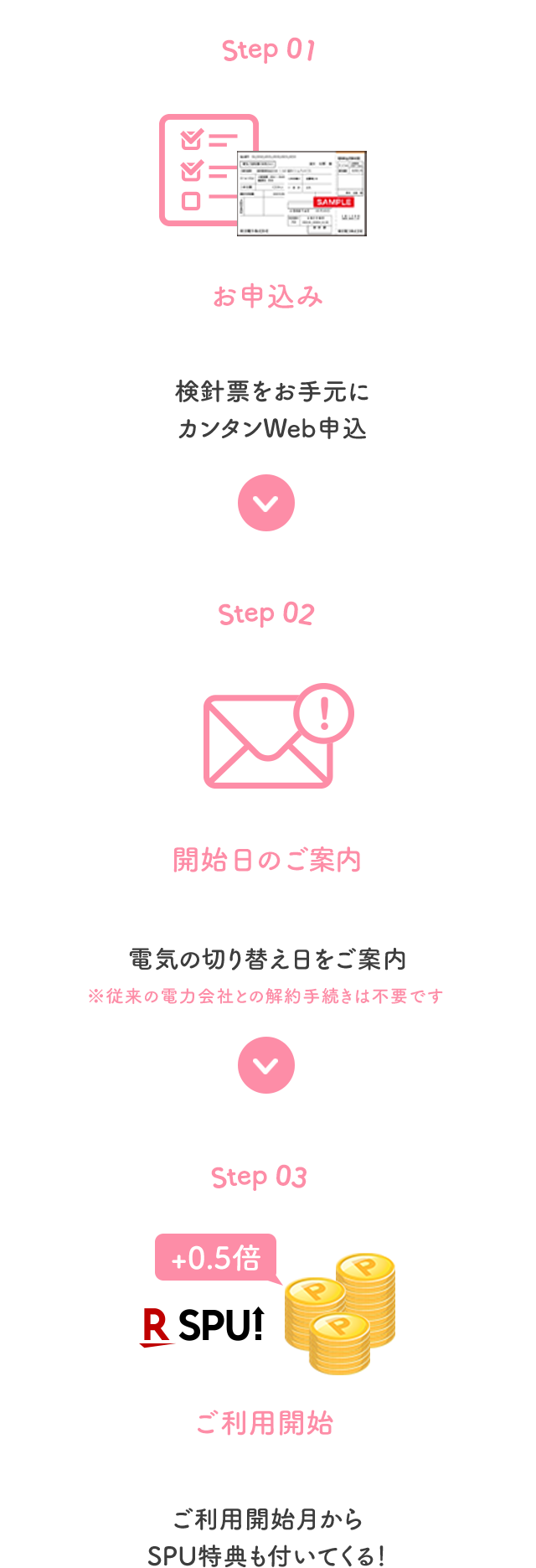 Step01お申込み検針票をお手元にカンタンWeb申込Step02開始日のご案内電気の切り替え日をご案内※従来の電力会社との解約手続きは不要ですStep03ご利用開始ご利用開始月からSPU特典も付いてくる！