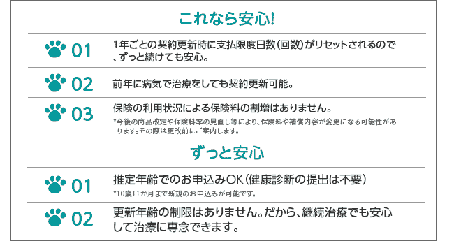 【これなら安心！】01 １年ごとの契約更新時に支払限度日数（回数）がリセットされるので、ずっと続けても安心。　02 前年に病気で治療をしても契約更新可能。　03 保険の利用状況による保険料の割増はありません。*今後の商品改定や保険料率の見直し等により、保険料や補償内容が変更になる可能性があります。その際は更改前にご案内します。【ずっと安心】01 推定年齢でのお申込みOK（健康診断の提出は不要）*10歳11か月まで新規のお申込みが可能です。　02 更新年齢の制限はありません。だから、継続治療でも安心して治療に専念できます。