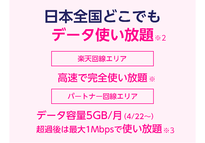 日本全国どこでもデータ使い放題※2 楽天回線エリア 高速で完全使い放題※ パートナー回線エリア データ容量5GB/月（4/22～）超過後は最大1Mbpsで使い放題※3
