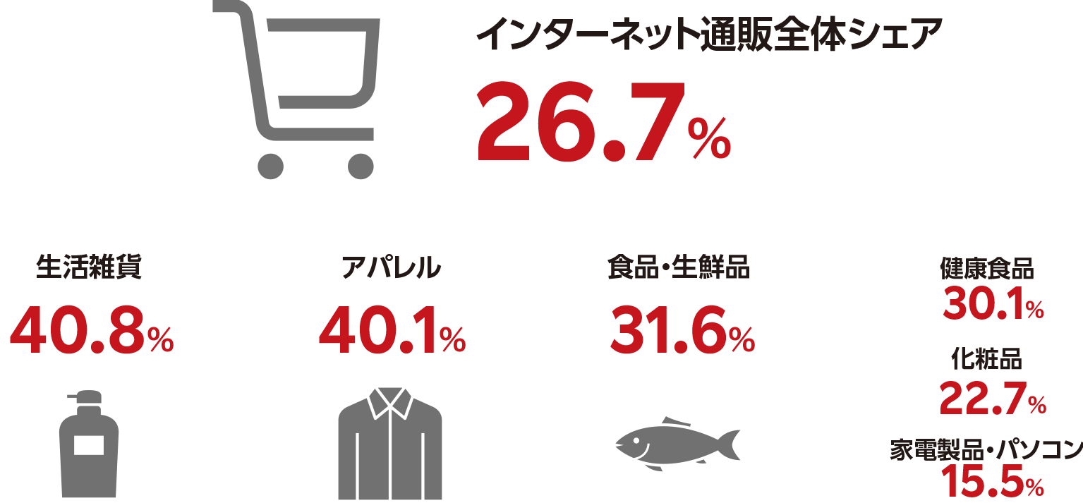 インターネット通販シェア