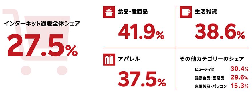 楽天出店のメリット 楽天市場