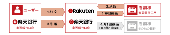 楽天バンク決済 ネットショップ決済フロー