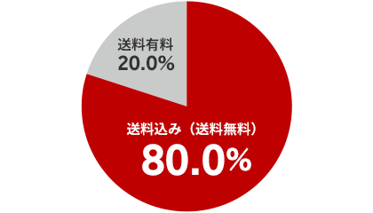 ユーザー満足度改善に向けた共通の送料込みラインを導入 楽天市場