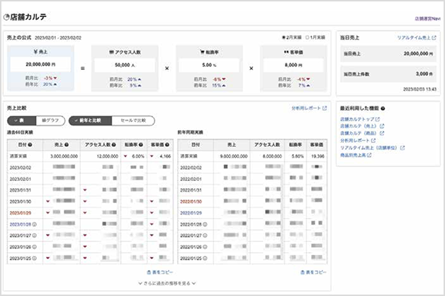 R-Karteで売上データを分析する｜楽天市場出店