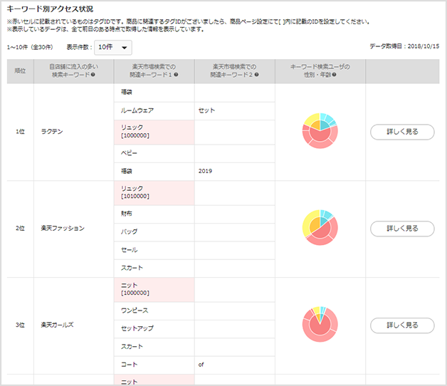 R-Karteで売上データを分析する｜楽天市場出店