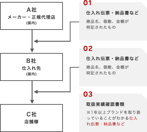 出店審査や規約、取扱商材の注意事項｜楽天市場出店