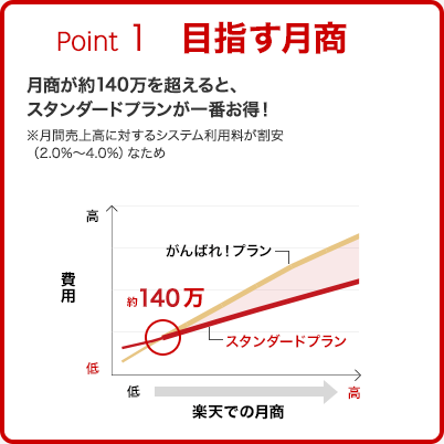 Point1 �ܻؤ�� �����140����Ķ����ȡ�����������ɥץ�󤬰��֤�����