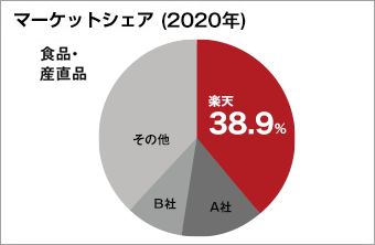 マーケットシェア:楽天市場