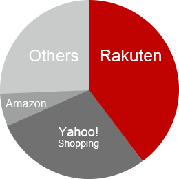 일본 인터넷 쇼핑몰 시장 전체 점유율