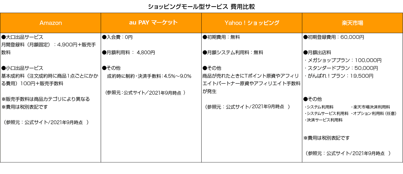 最新 ネットショップ開業 Ecサイト開業 の基礎知識と成功の法則 2021年更新版