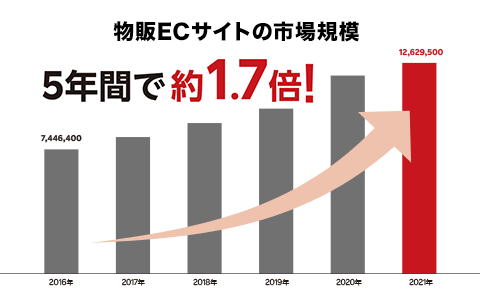 ネットショップ開業の基礎知識とecサイト比較 楽天市場