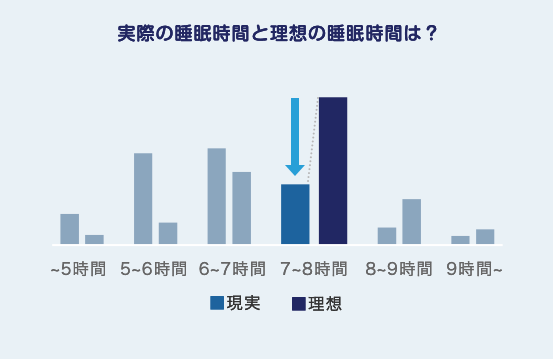 実際の睡眠時間と理想の睡眠時間は?