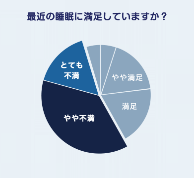 最近の睡眠に満足していますか?