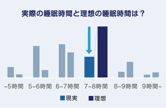 実際の睡眠時間と理想の睡眠時間は?