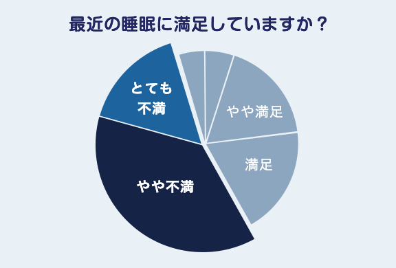 最近の睡眠に満足していますか?
