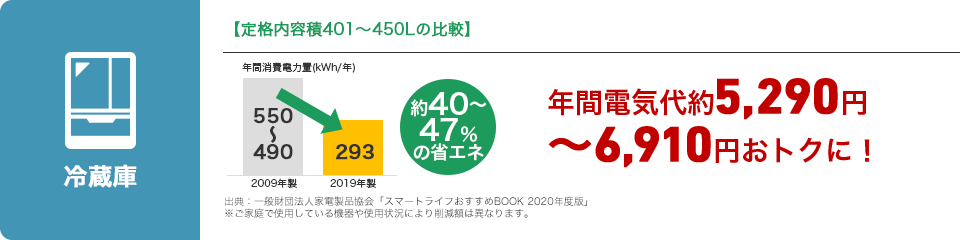 楽天市場 省エネ家電に買い替えて エネルギーを効率よく使おう