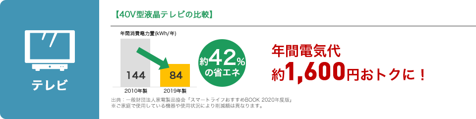 楽天市場 省エネ家電に買い替えて エネルギーを効率よく使おう