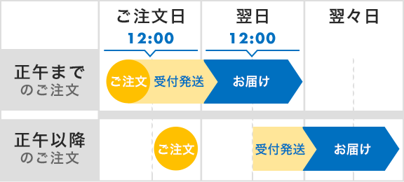 楽天市場】あす楽とは｜翌日配達あす楽