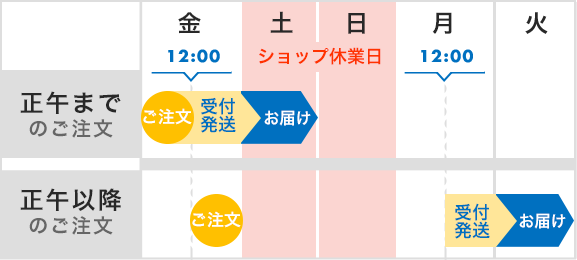 楽天市場】あす楽とは｜翌日配達あす楽