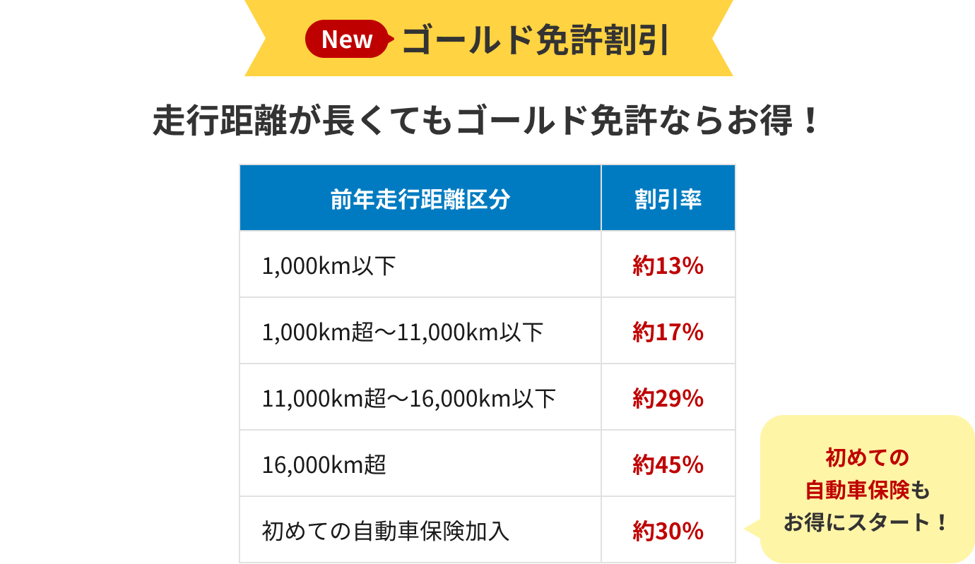 Newゴールド免許割引 走行距離が長くてもゴールド免許ならお得!