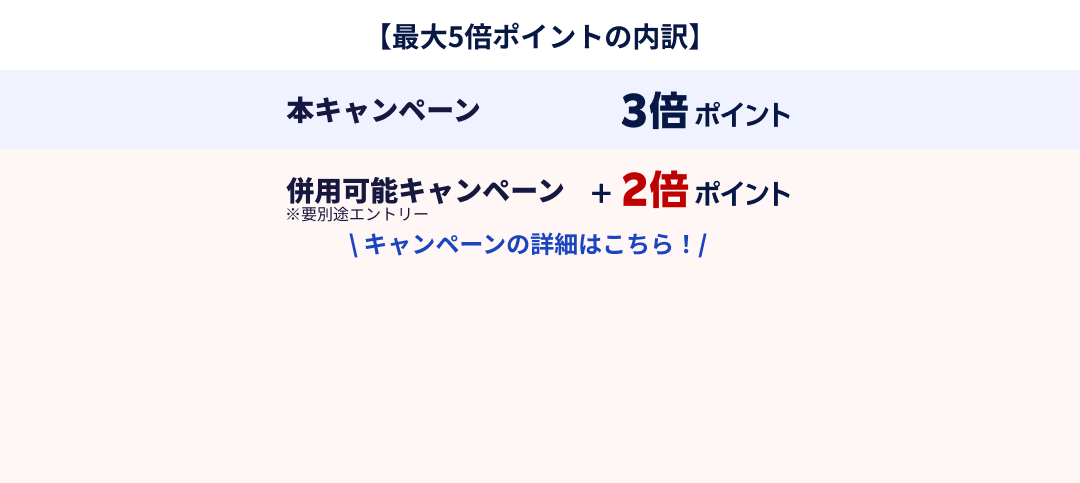最大5倍ポイントの内訳：本キャンペーン(ポイント3倍)と併用可能キャンペーン(ポイント+2倍)で併せてポイント5倍