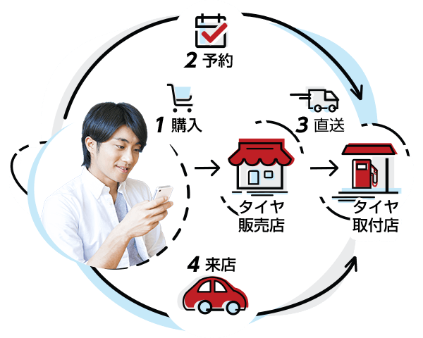 お客様が楽天市場のショップで購入されたタイヤをお近くの取付店へ直送し、タイヤ交換までワンストップで提供するサービスです。お客様の交換作業は不要です。ご購入後、プロにタイヤ交換を依頼することができます。