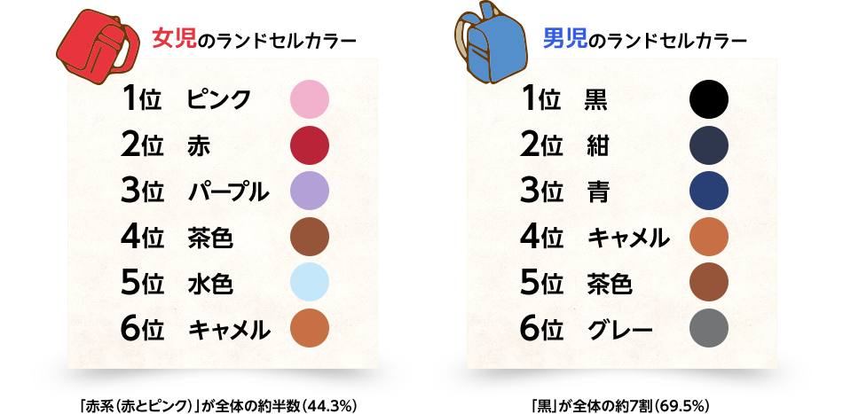 女児は、「赤系(赤とピンク)」が全体の約半数(44.3%) 男児は、「黒」が全体の約7割(69.5%)