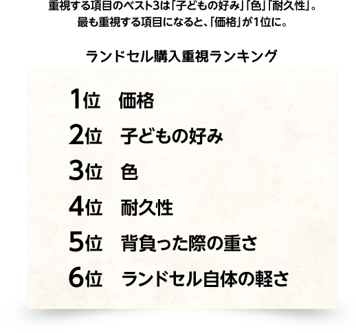 重視する項目のベスト3は「子どもの好み」「色」「耐久性」。最も重視する項目になると、「価格」が1位に。